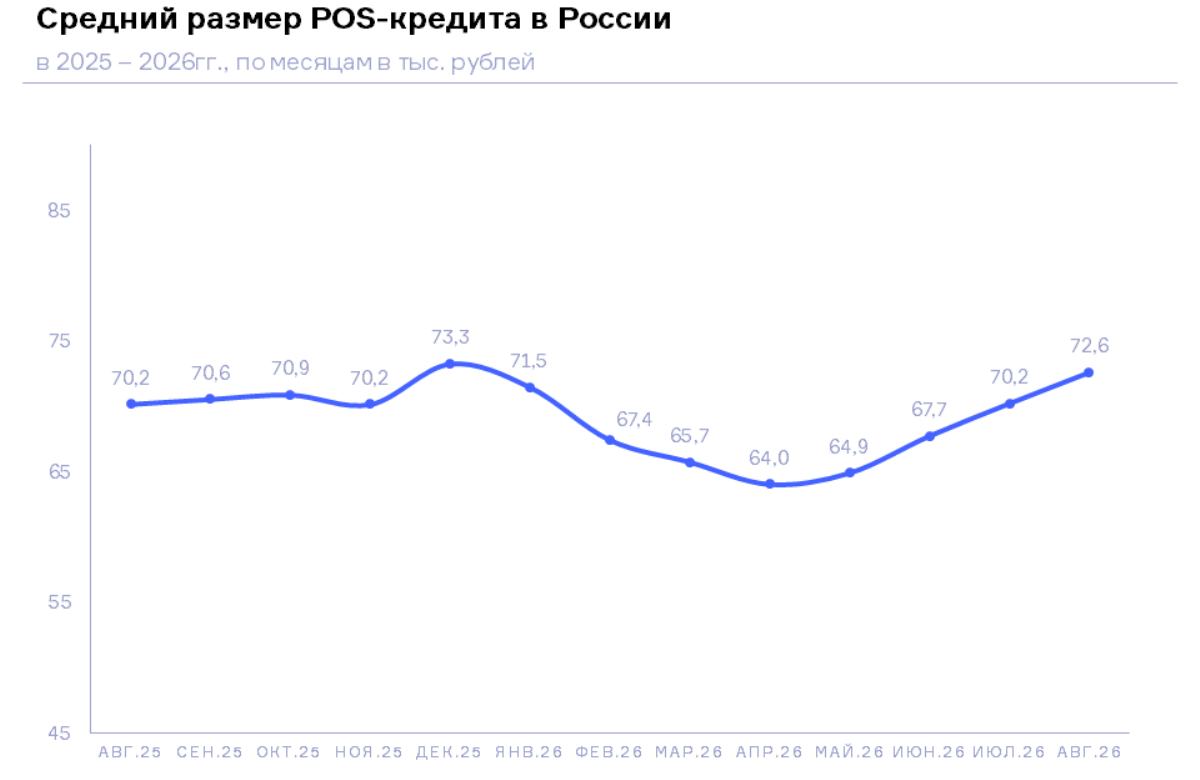 НБКИ: в августе средний размер POS-кредита составил 72,6 тыс. рублей