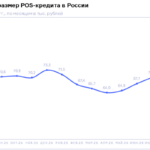 НБКИ: в августе средний размер POS-кредита составил 72,6 тыс. рублей