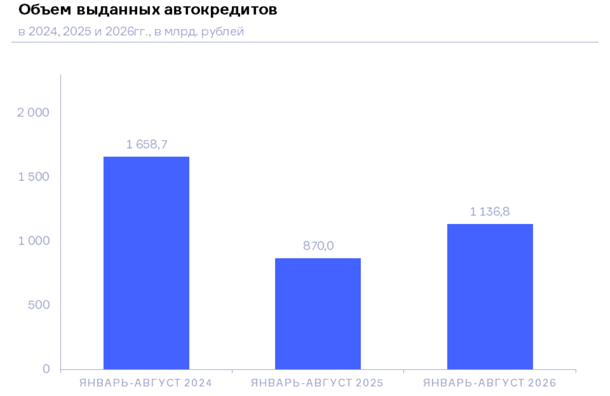 НБКИ: в январе-августе 2026 года объем выданных автокредитов составил 1,14 трлн. руб.