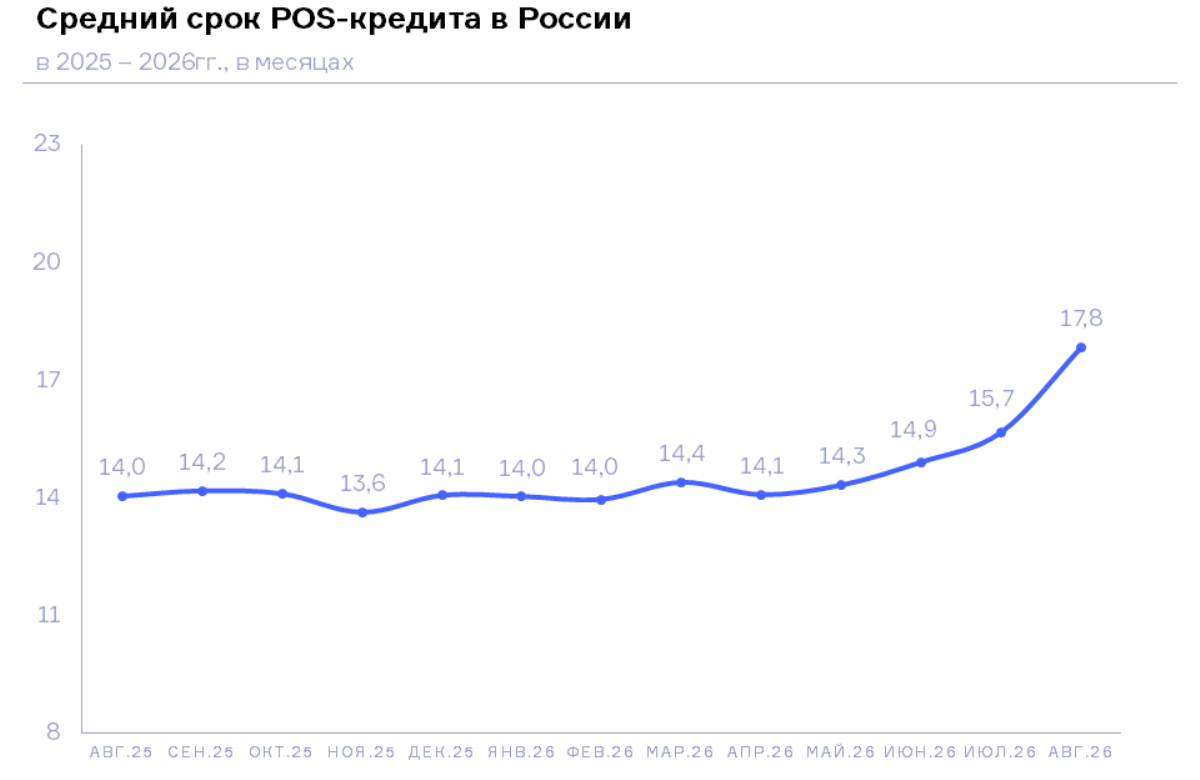 НБКИ: в августе средний срок POS-кредита достиг 1,5 лет
