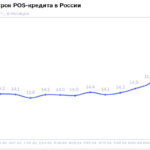 НБКИ: в августе средний срок POS-кредита достиг 1,5 лет