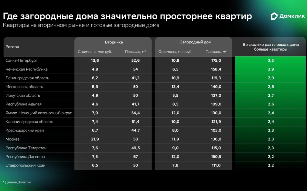 Готовая квартира или загородный дом: сравнительный анализ предложения в регионах России