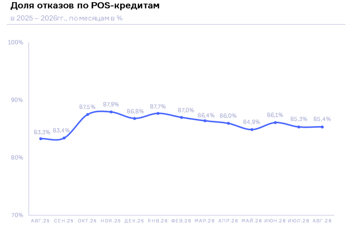 НБКИ: в августе 2026 года доля отказов по заявкам на POS-кредиты составила 85,4%