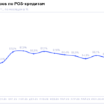 НБКИ: в августе 2026 года доля отказов по заявкам на POS-кредиты составила 85,4%