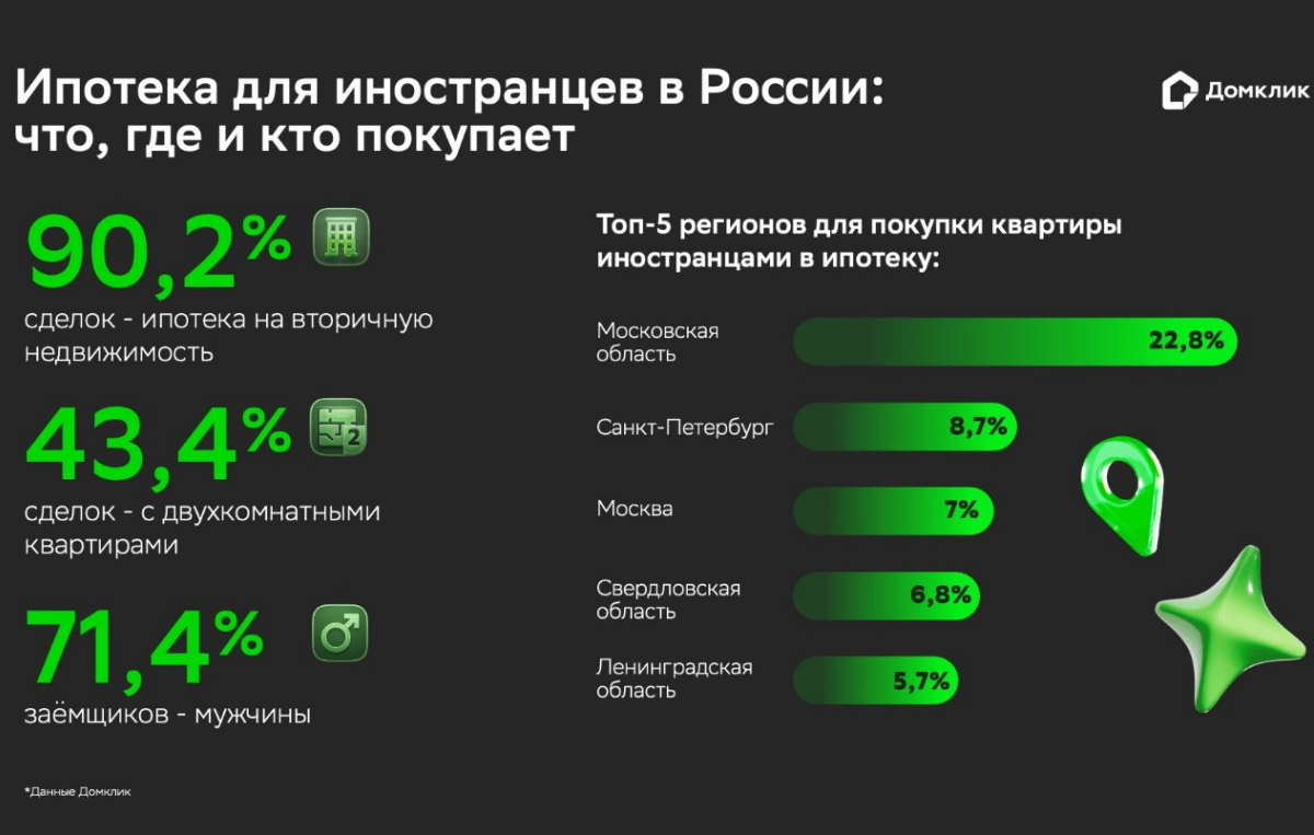 Ипотека для иностранцев в России: что, где и кто покупает