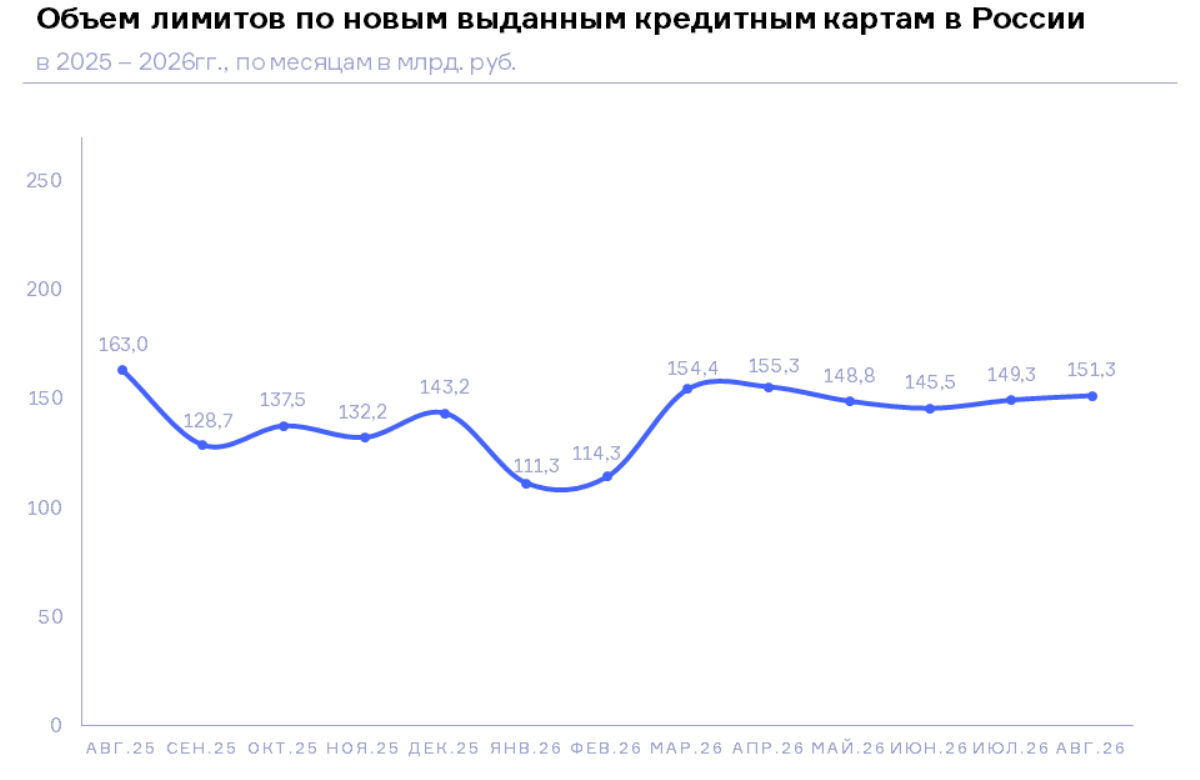 НБКИ: в августе 2026 года объем лимитов по выданным кредитным картам составил 151,3 млрд. руб.