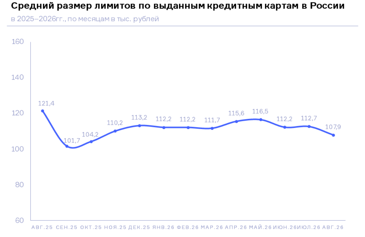 НБКИ: в августе 2026 года средний размер лимитов по новым выданным кредитным картам составил 107,9 тыс. руб.