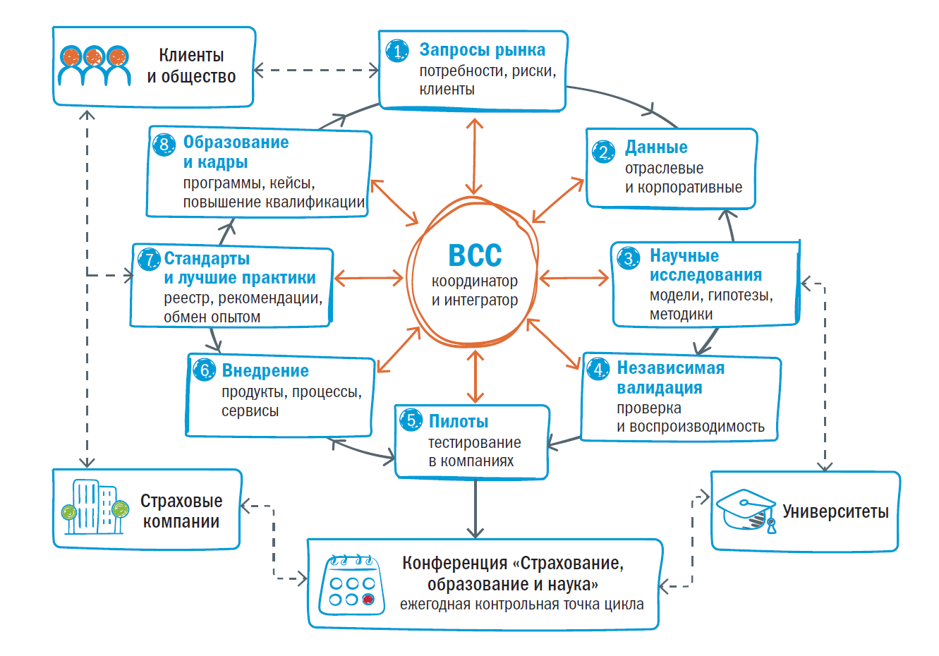 Экосистема развития страховой отрасли: полный цикл от запросов рынка и данных до внедрения, стандартов и подготовки кадров при координирующей роли ВСС