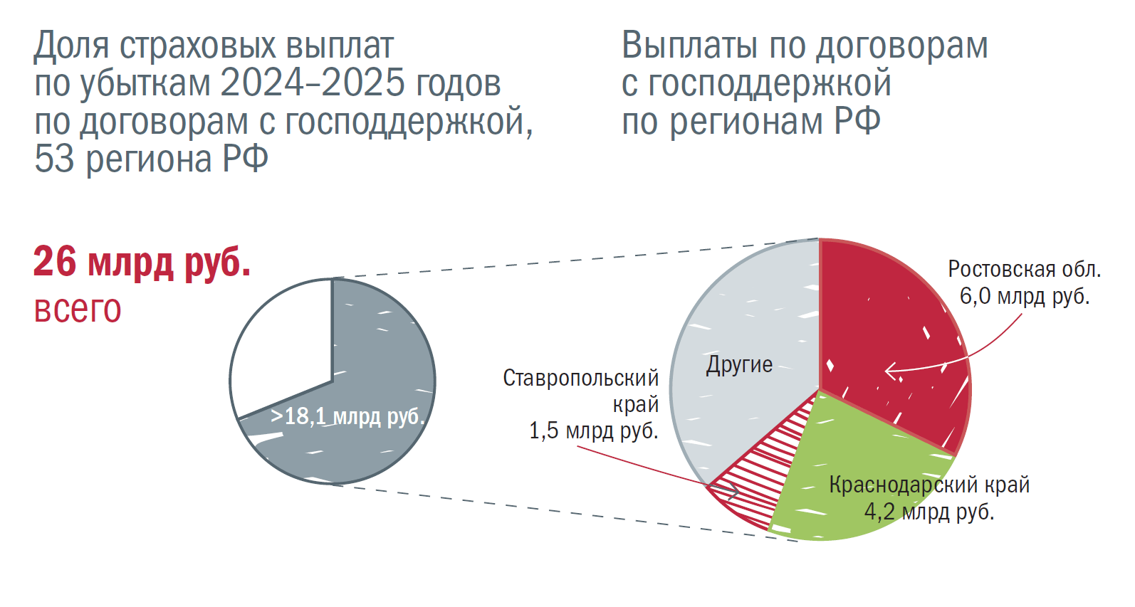 Доля страховых выплат
по убыткам 2024–2025 годов
по договорам с господдержкой,
53 региона РФ