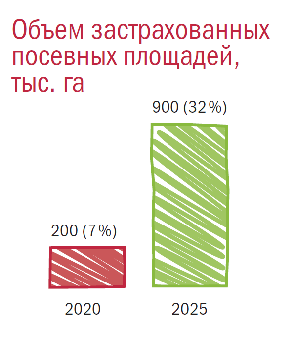 Объем застрахованных
посевных площадей,
тыс. га