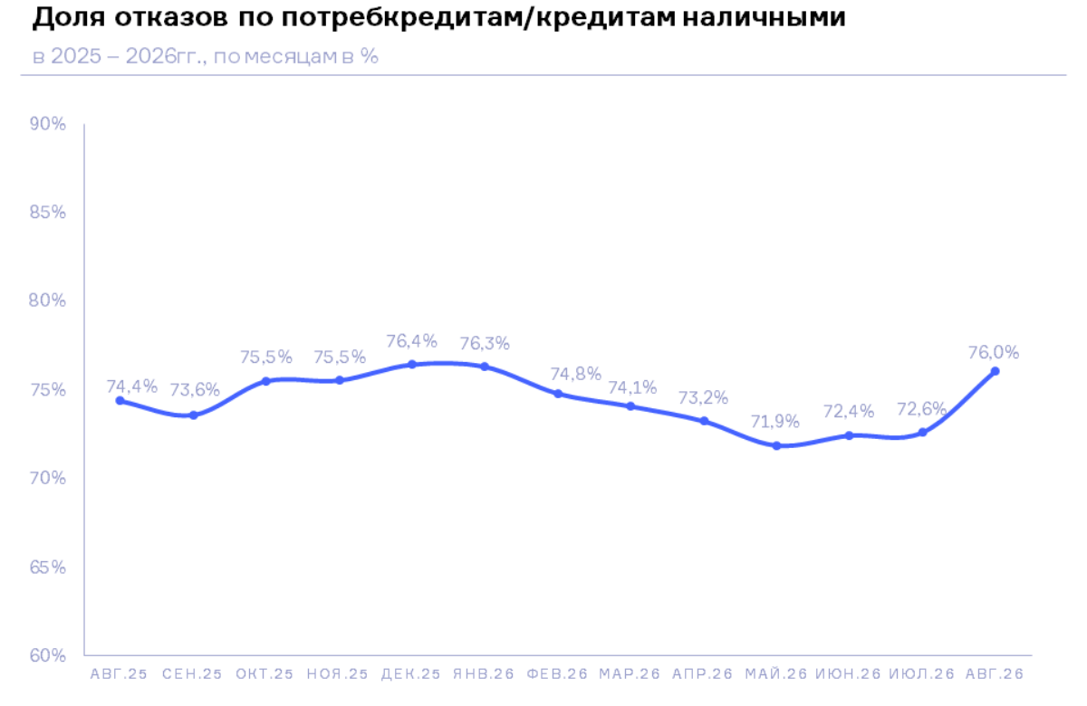 НБКИ: доля отказов по заявкам на потребительские кредиты растет третий месяц подряд