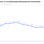 НБКИ: доля отказов по заявкам на потребительские кредиты растет третий месяц подряд