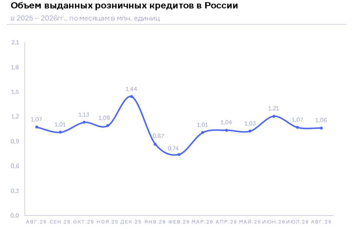 НБКИ: в августе 2026 года гражданам было выдано кредитов на 1,06 трлн. руб.