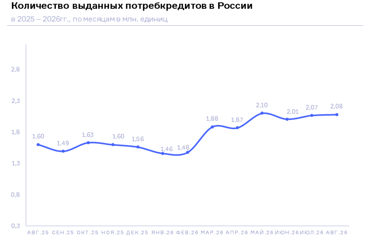 НБКИ: в августе 2026 года было выдано 2,08 млн. потребительских кредитов