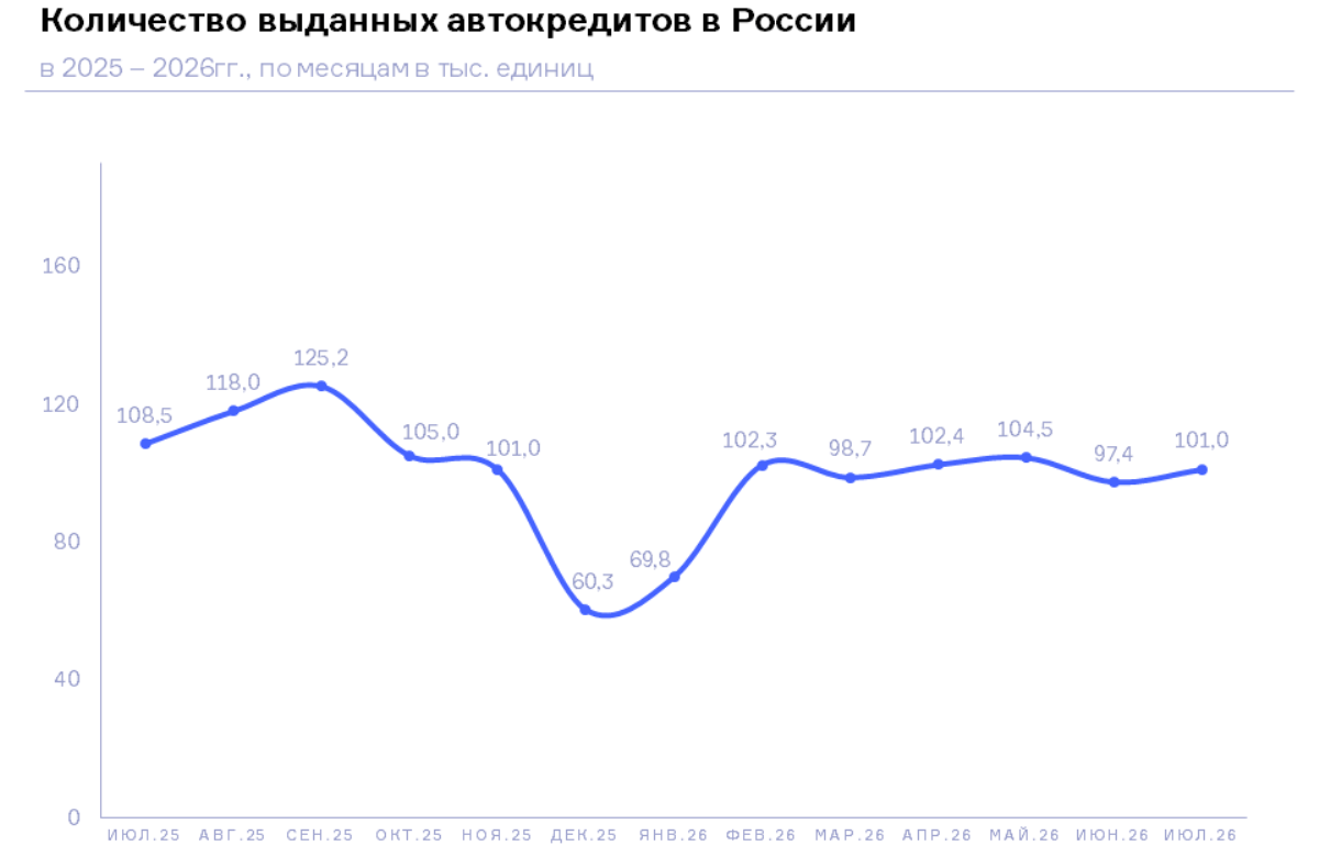 НБКИ: в августе 2026 года было выдано 101,0 тыс. автокредитов