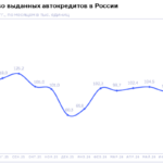 НБКИ: в августе 2026 года было выдано 101,0 тыс. автокредитов