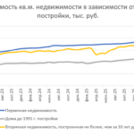 Цены на готовое жилье растут опережающими темпами – исследование Домклик и Центра финансовой аналитики