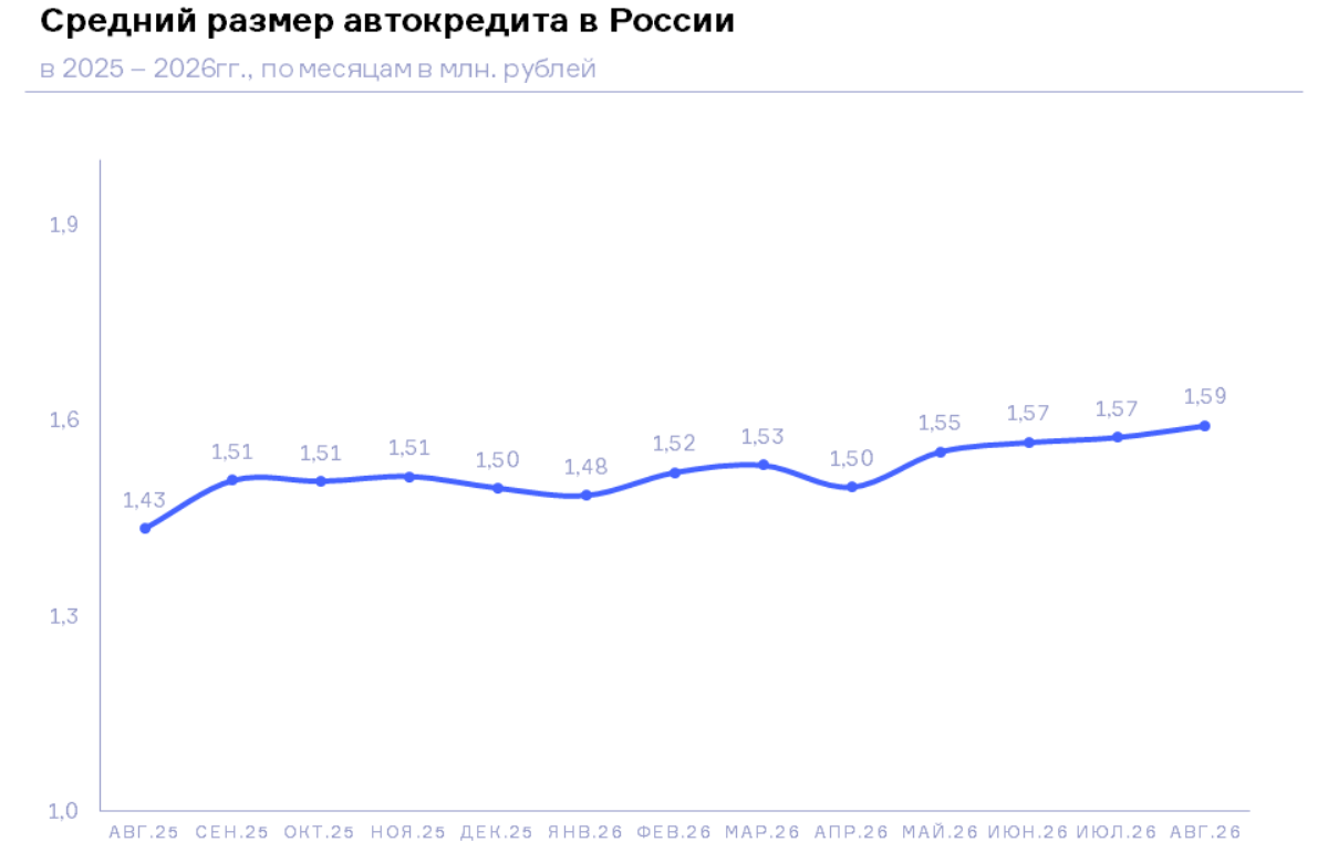 НБКИ: в августе 2026 года средний размер автокредита составил 1,59 млн. руб.