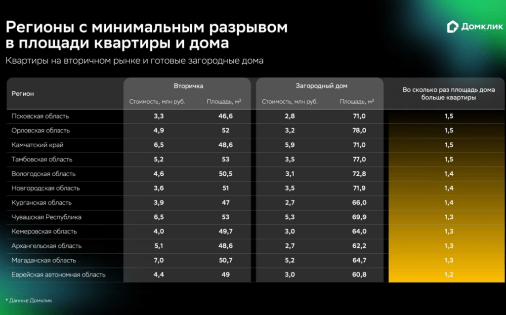 Готовая квартира или загородный дом: сравнительный анализ предложения в регионах России 2