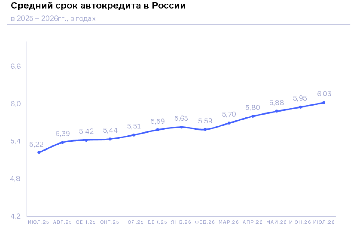 НБКИ: в августе 2026 года средний срок автокредита превысил 6 лет