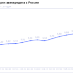 НБКИ: в августе 2026 года средний срок автокредита превысил 6 лет