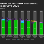 Ипотечный рынок в августе 2026: перераспределение спроса в сторону рыночной ипотеки продолжается