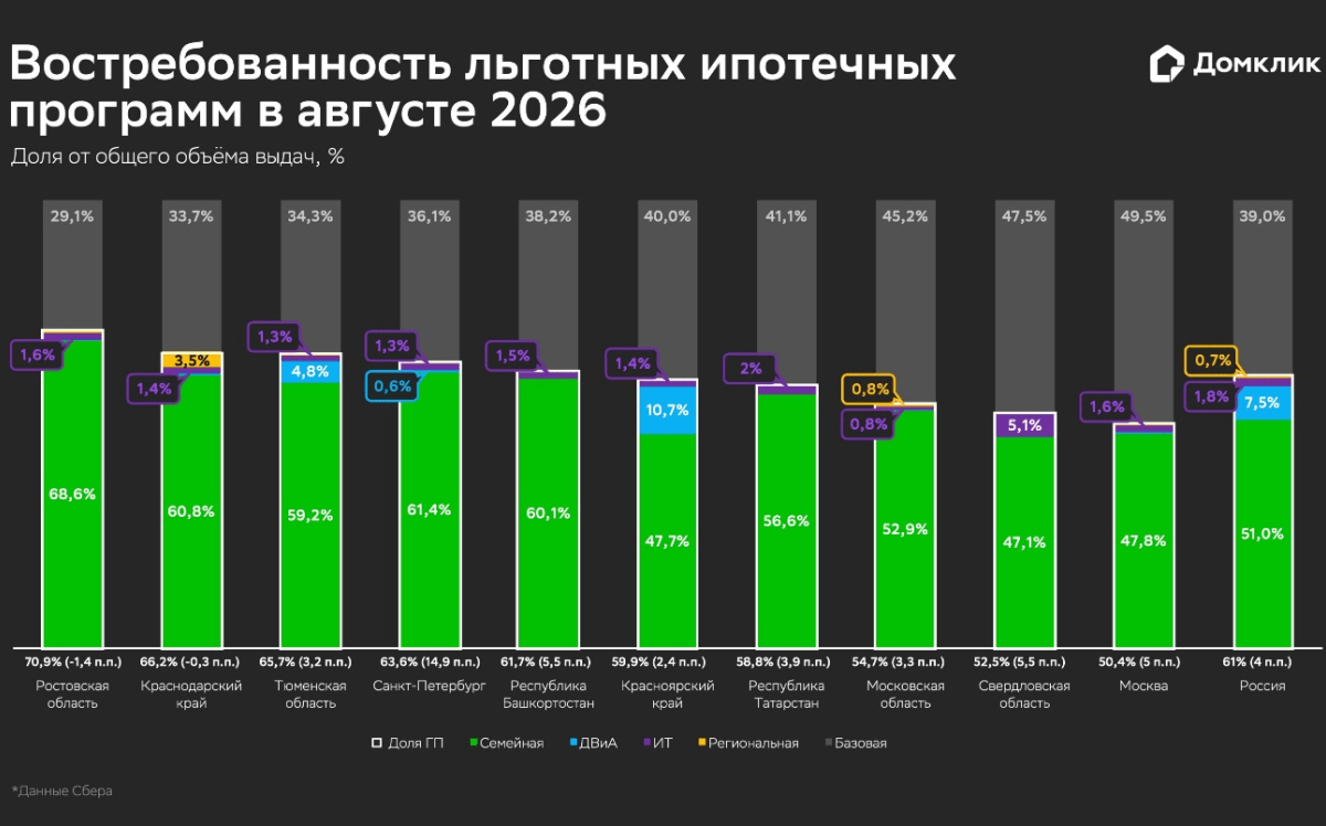 Ипотечный рынок в августе 2026: перераспределение спроса в сторону рыночной ипотеки продолжается