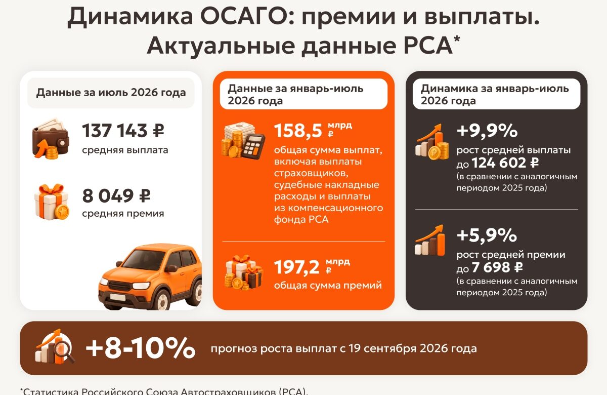 Инфографика: Рост средней премии и средней выплаты по ОСАГО