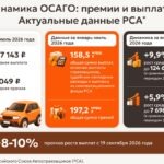 Инфографика: Рост средней премии и средней выплаты по ОСАГО