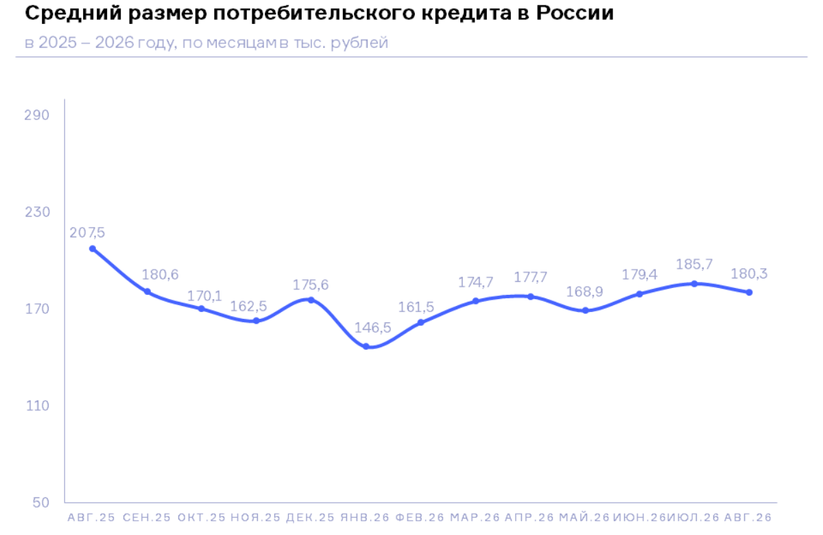НБКИ: в августе средний размер потребкредита составил 180,3 тыс. рублей