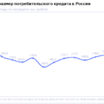 НБКИ: в августе средний размер потребкредита составил 180,3 тыс. рублей