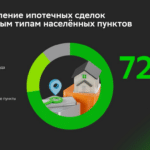 Почти половина ипотечных сделок по покупке частных домов и объектов ИЖС приходится на локации в черте городов