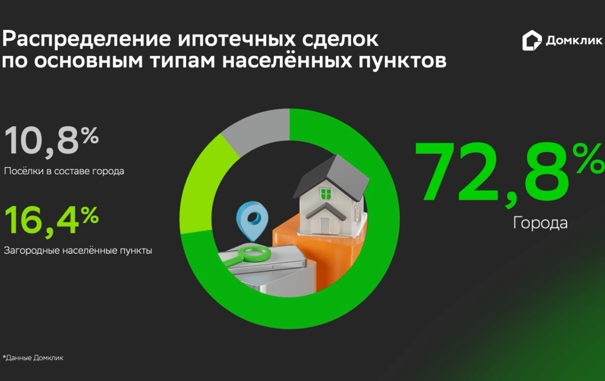 Почти половина ипотечных сделок по покупке частных домов и объектов ИЖС приходится на локации в черте городов
