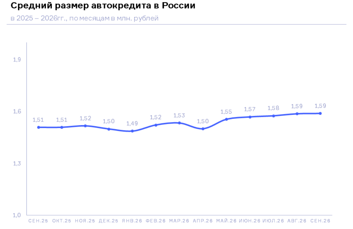 НБКИ: в сентябре 2026 года средний размер автокредита составил 1,59 млн. руб.