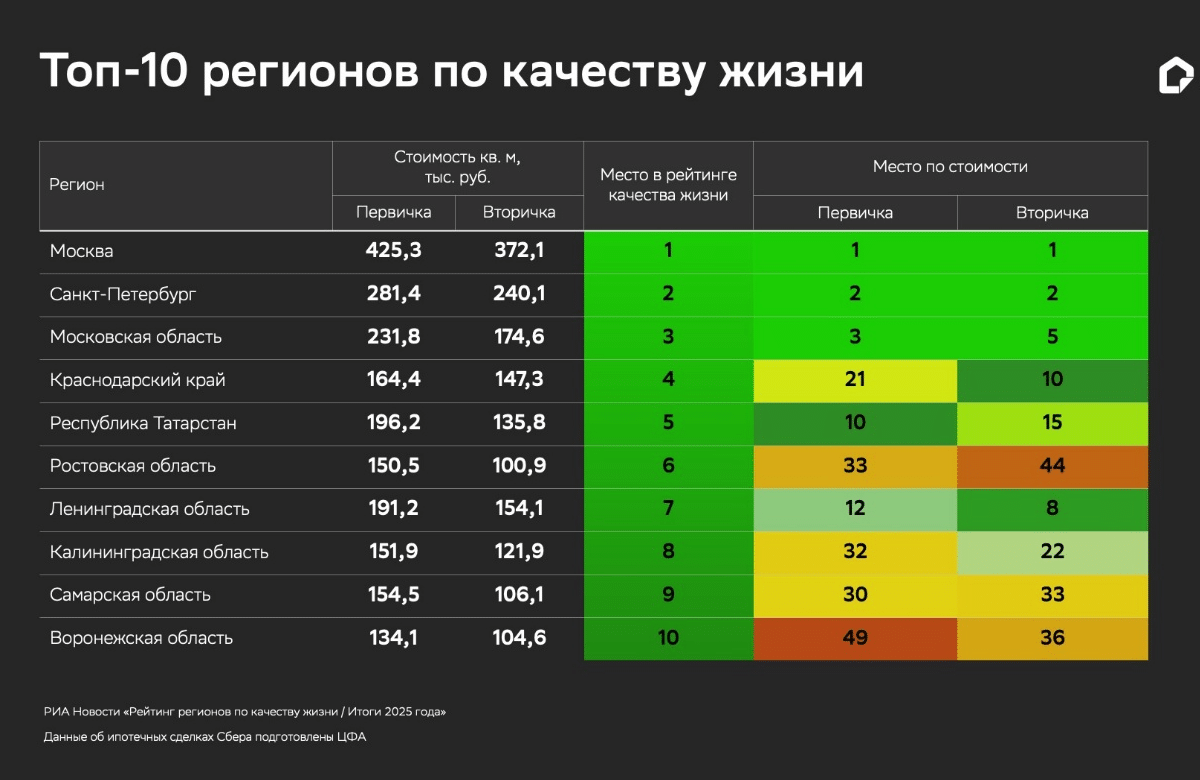 Исследование Домклик: есть ли связь между качеством жизни и ценами на жильё?