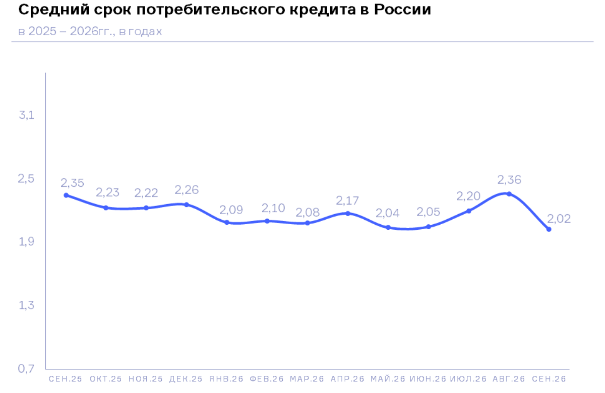 НБКИ: в сентябре 2026 года средний срок потребительского кредита составил около 2 лет