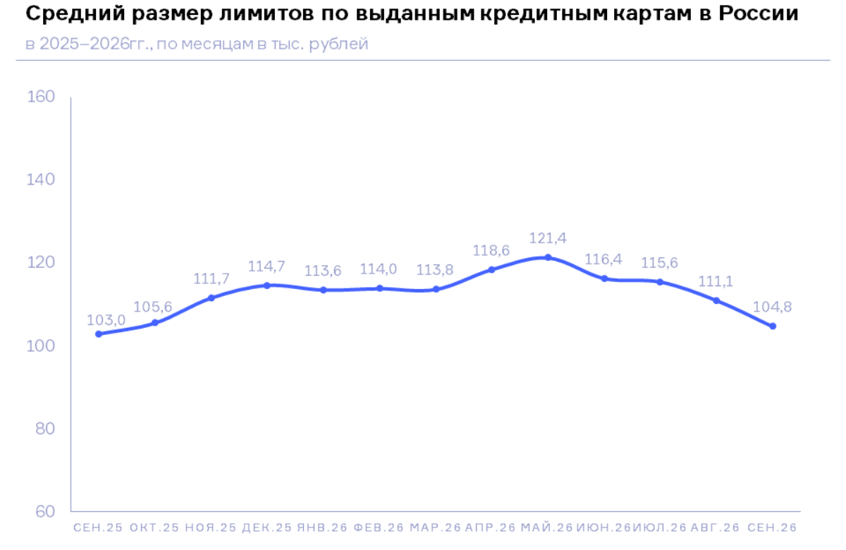 НБКИ: в сентябре 2026 года средний размер лимитов по новым выданным кредитным картам сократился до 104,8 тыс. руб.