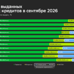 Рекорд на пороге изменений: Сбер выдал 445,5 млрд руб. ипотеки в сентябре 2026 года