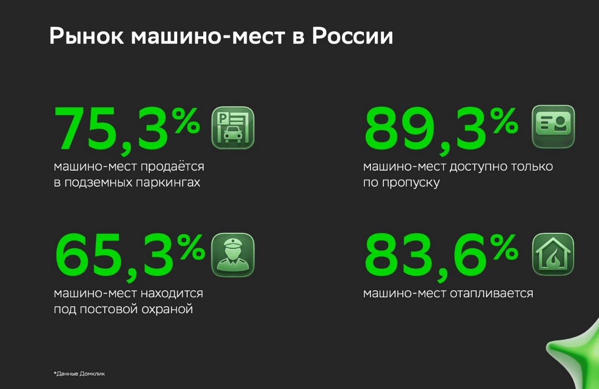 Абсолютное большинство машино-мест на российском рынке расположено в подземных паркингах – Домклик