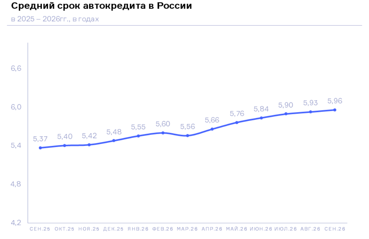НБКИ: в сентябре 2026 года средний срок автокредита составил около 6 лет