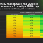«Семейная ипотека» после 1 октября 2026 года: анализ доступности жилья