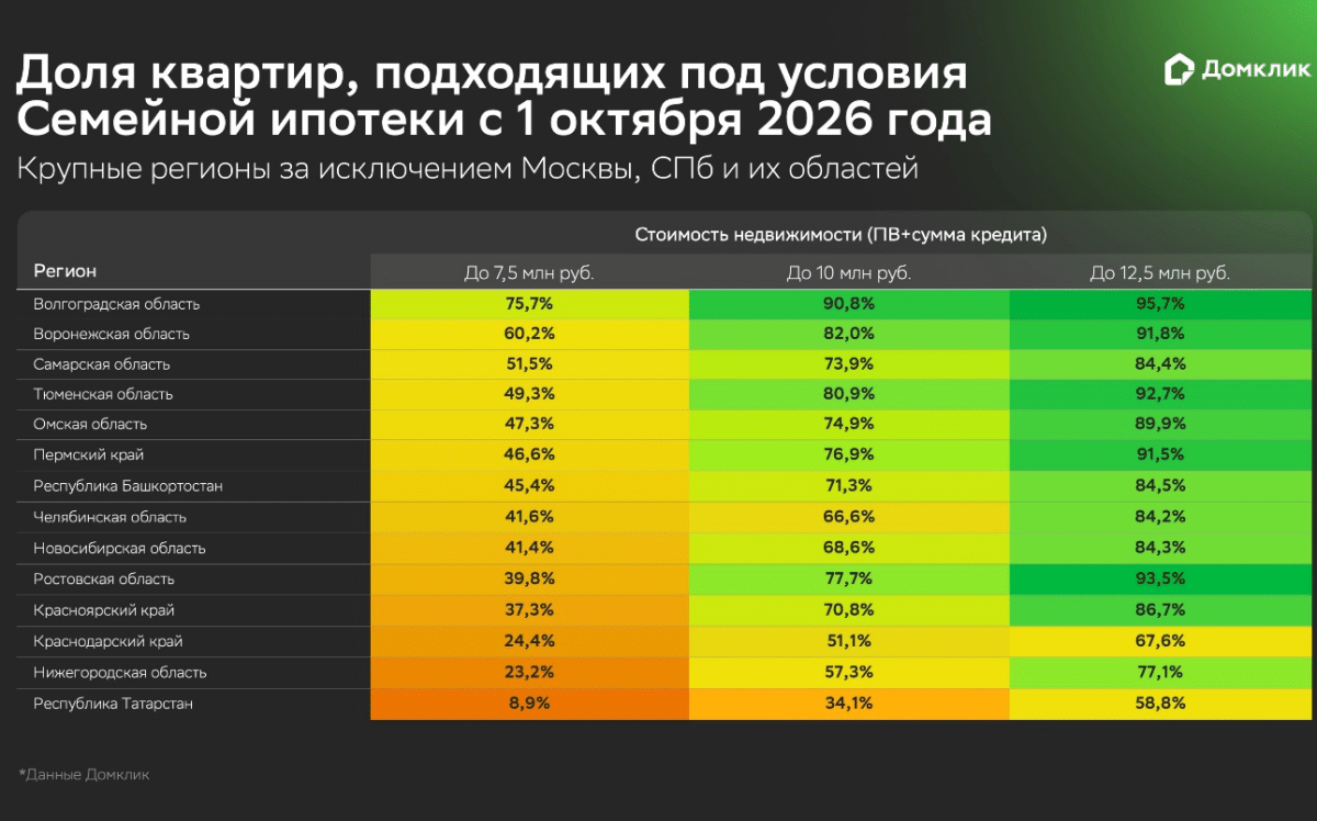 «Семейная ипотека» после 1 октября 2026 года: анализ доступности жилья