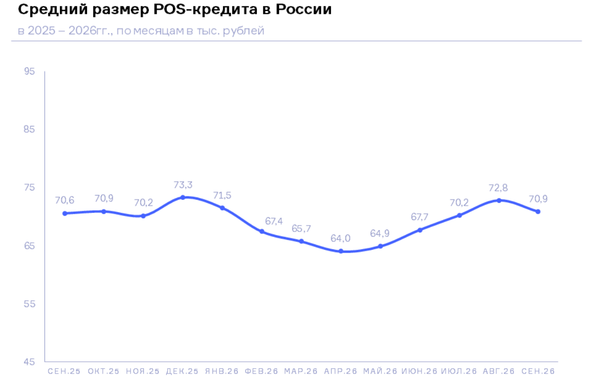 НБКИ: в сентябре средний размер POS-кредита составил 70,9 тыс. рублей