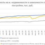 Изменение условий Семейной ипотеки слегка подогрело цены – исследование Домклик и Центра финансовой аналитики