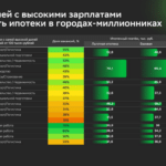 Доступность жилья и высокооплачиваемой работы в крупных городах России
