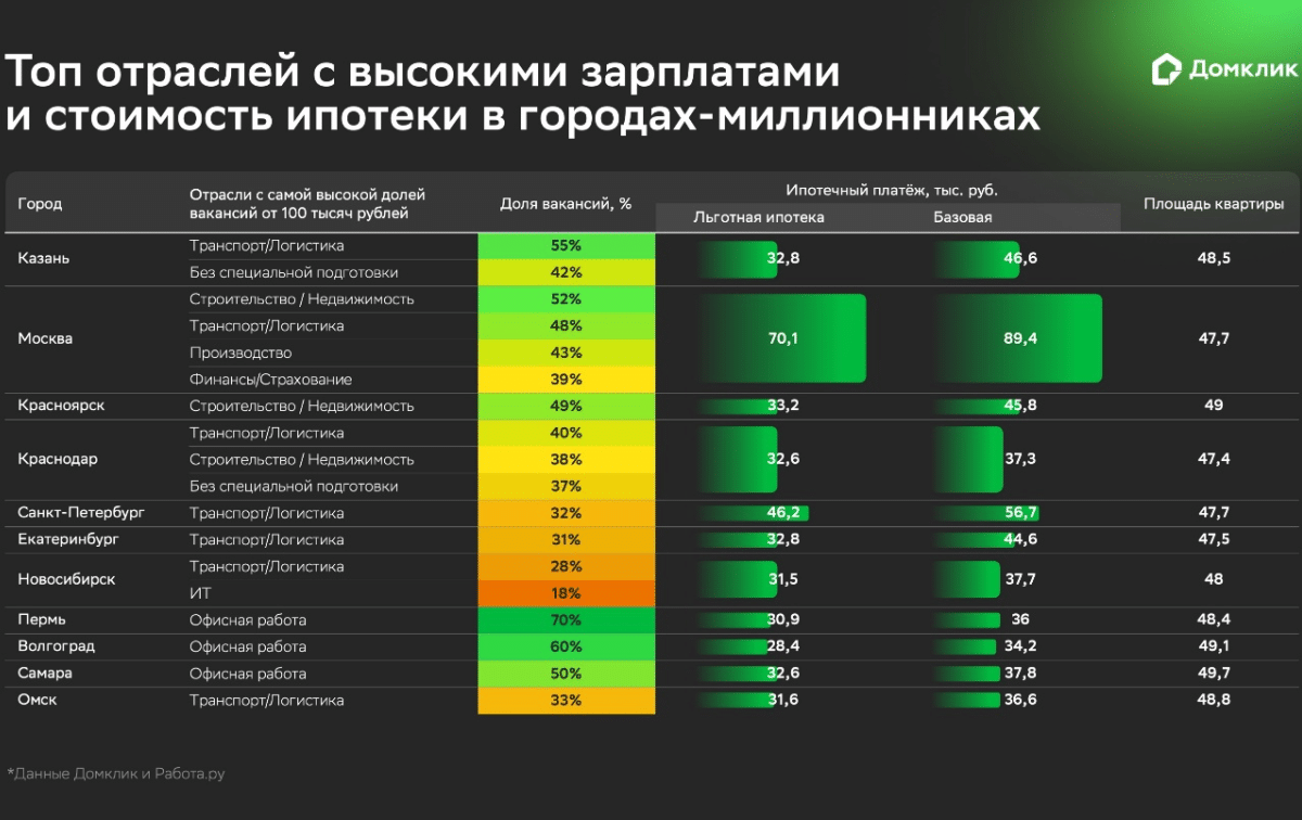Доступность жилья и высокооплачиваемой работы в крупных городах России