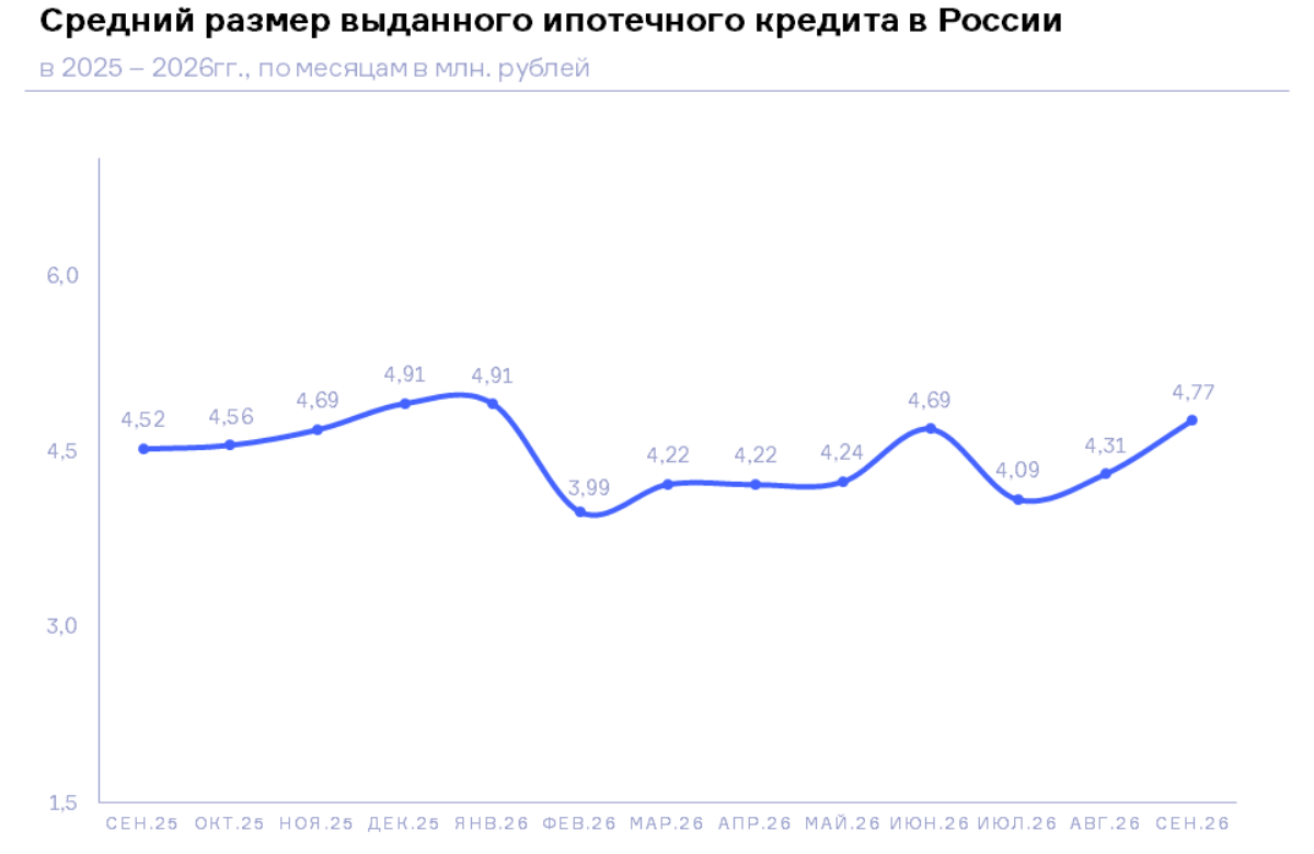 НБКИ: в сентябре 2026 года средний размер ипотечного кредита составил 4,77 млн. руб.