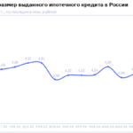 НБКИ: в сентябре 2026 года средний размер ипотечного кредита составил 4,77 млн. руб.