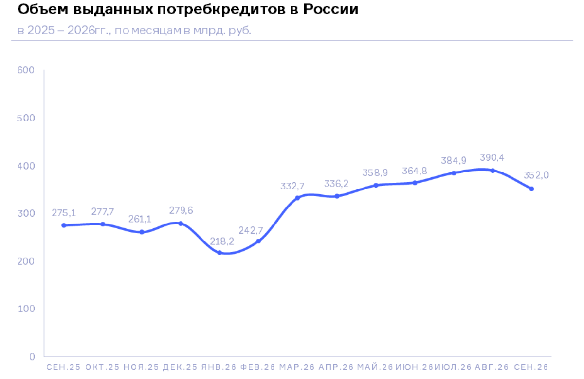 НБКИ: в сентябре 2026 года было выдано потребительских кредитов на 352 млрд. руб.