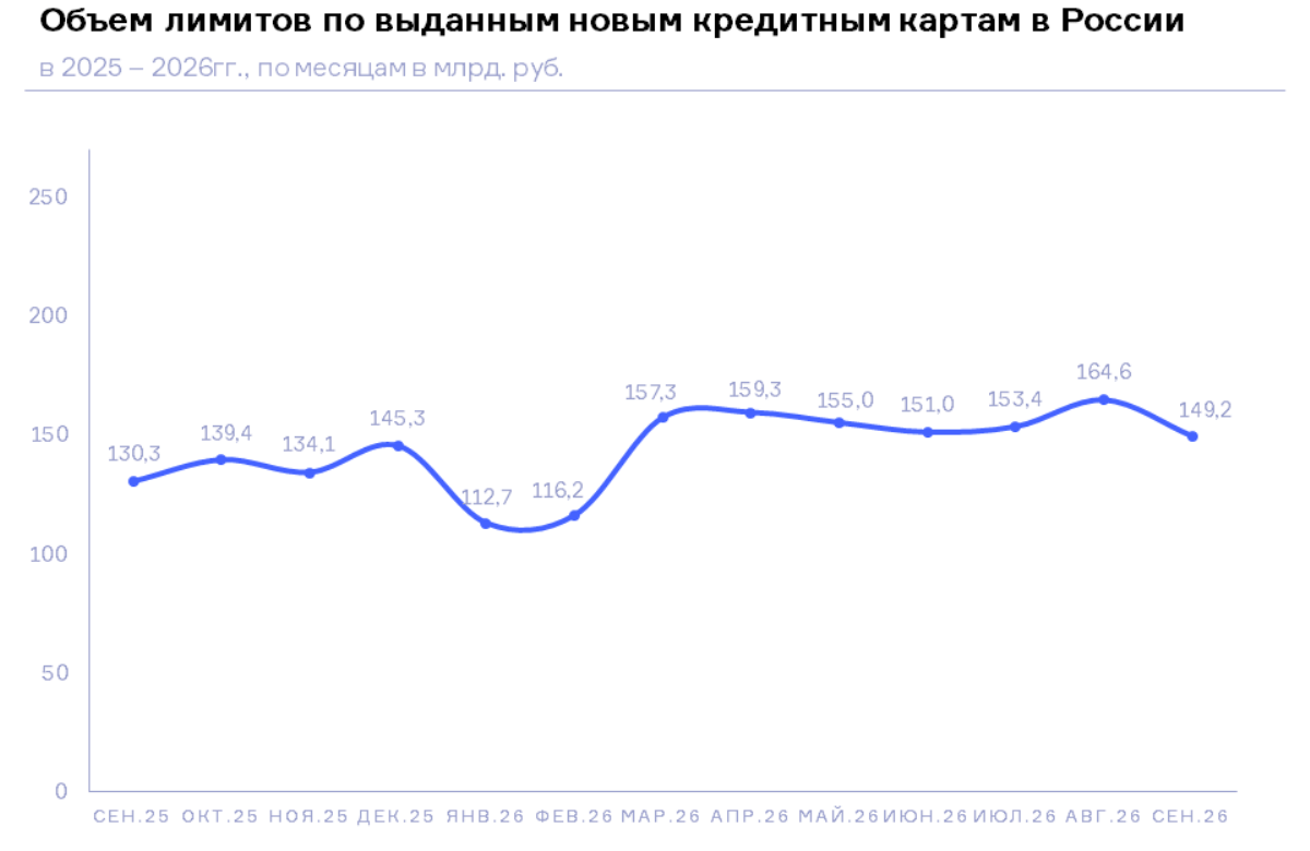 НБКИ: в сентябре 2026 года объем лимитов по выданным кредитным картам составил около 150 млрд. руб.